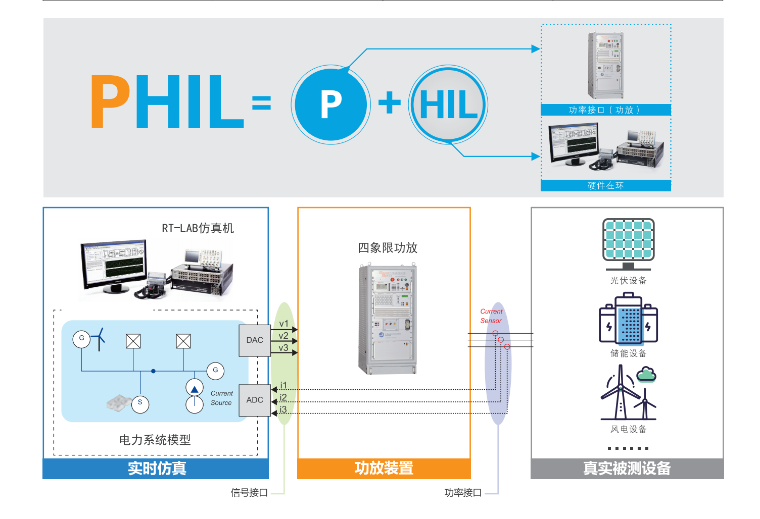 PHIL功率硬件在环测试